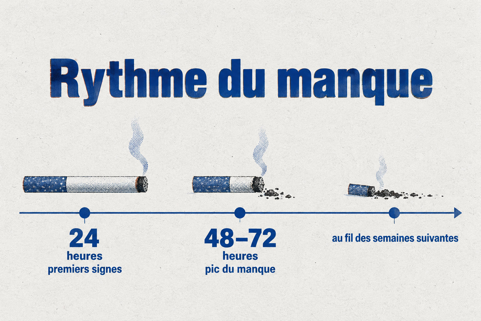 Une frise indique que les premiers signes apparaissent souvent dans les 24 heures, que le manque culmine entre 48 et 72 heures, puis s’atténue au fil des semaines suivantes.