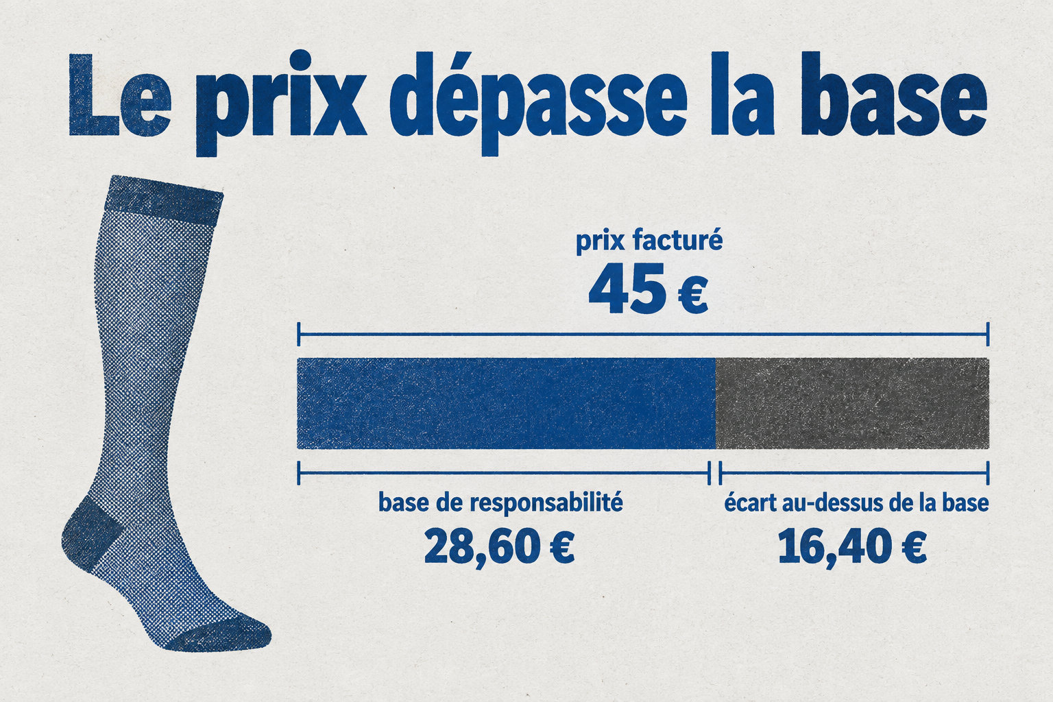 Pour un dispositif facturé 45 €, la base de responsabilité est de 28,60 € et l’écart au-dessus de cette base est de 16,40 €.